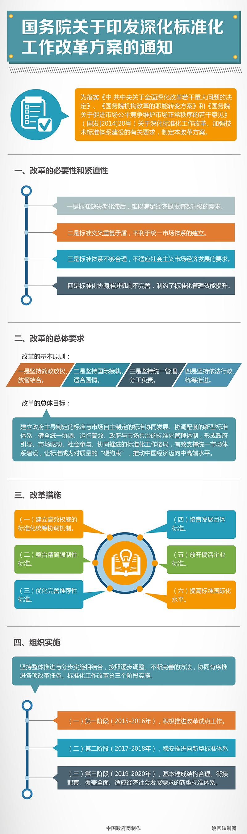 图解标准化改革方案
