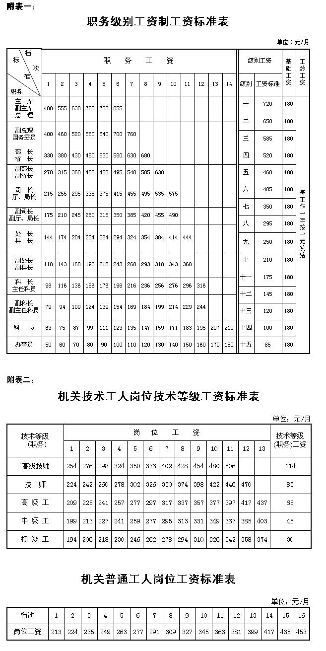 职务级别工资标准