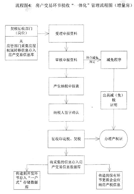 房地产税收一体化管理流程图