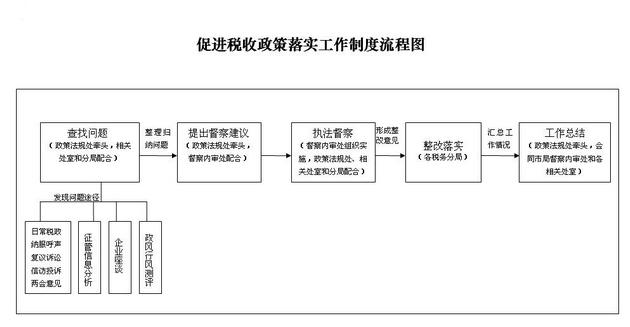 促进税收政策落实工作制度流程图