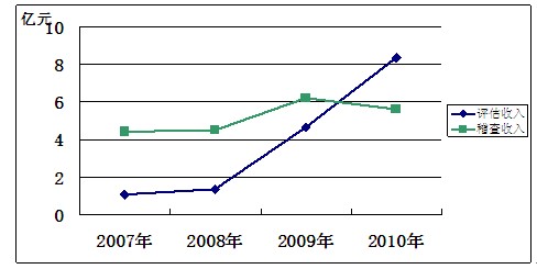 2010年青岛市国家税务局评估入库税款.jpg