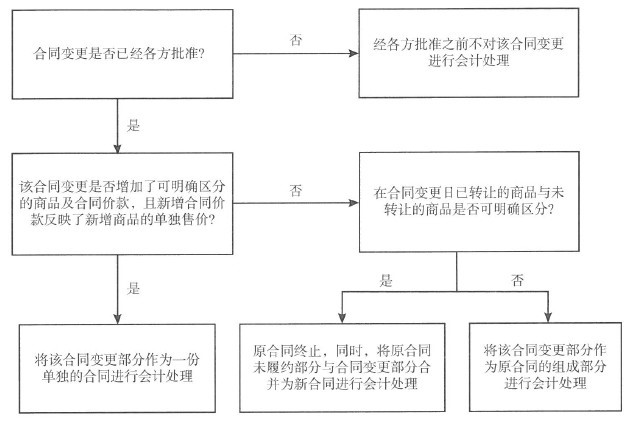 图1　判断合同变更的会计处理步骤